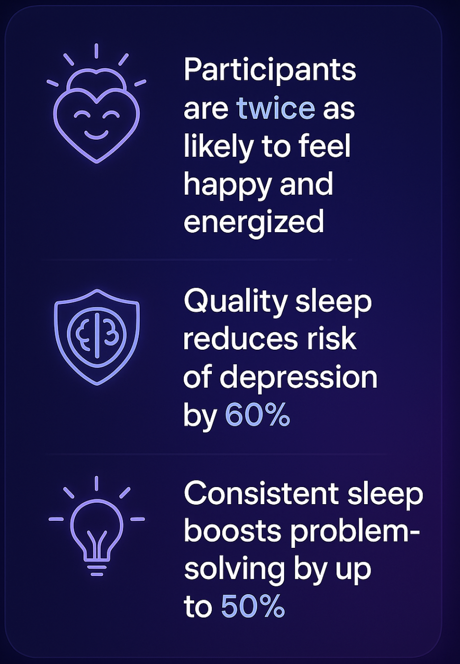Health benefits infographic showing participants are twice as likely to feel happy and energized, quality sleep reduces risk of depression by 60%, and consistent sleep boosts problem-solving by up to 50%